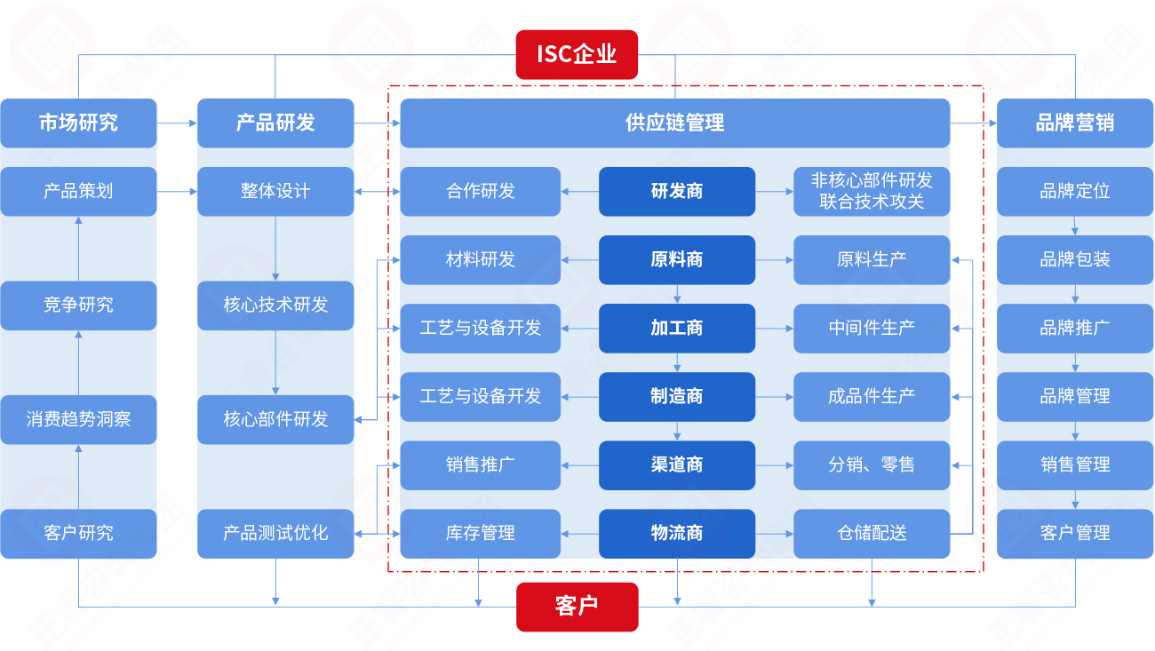 什麽是集成供應鏈 什麽是集成供應鏈