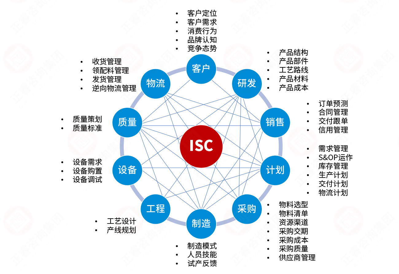 集成供應鏈構建模型 集成供應鏈構建模型