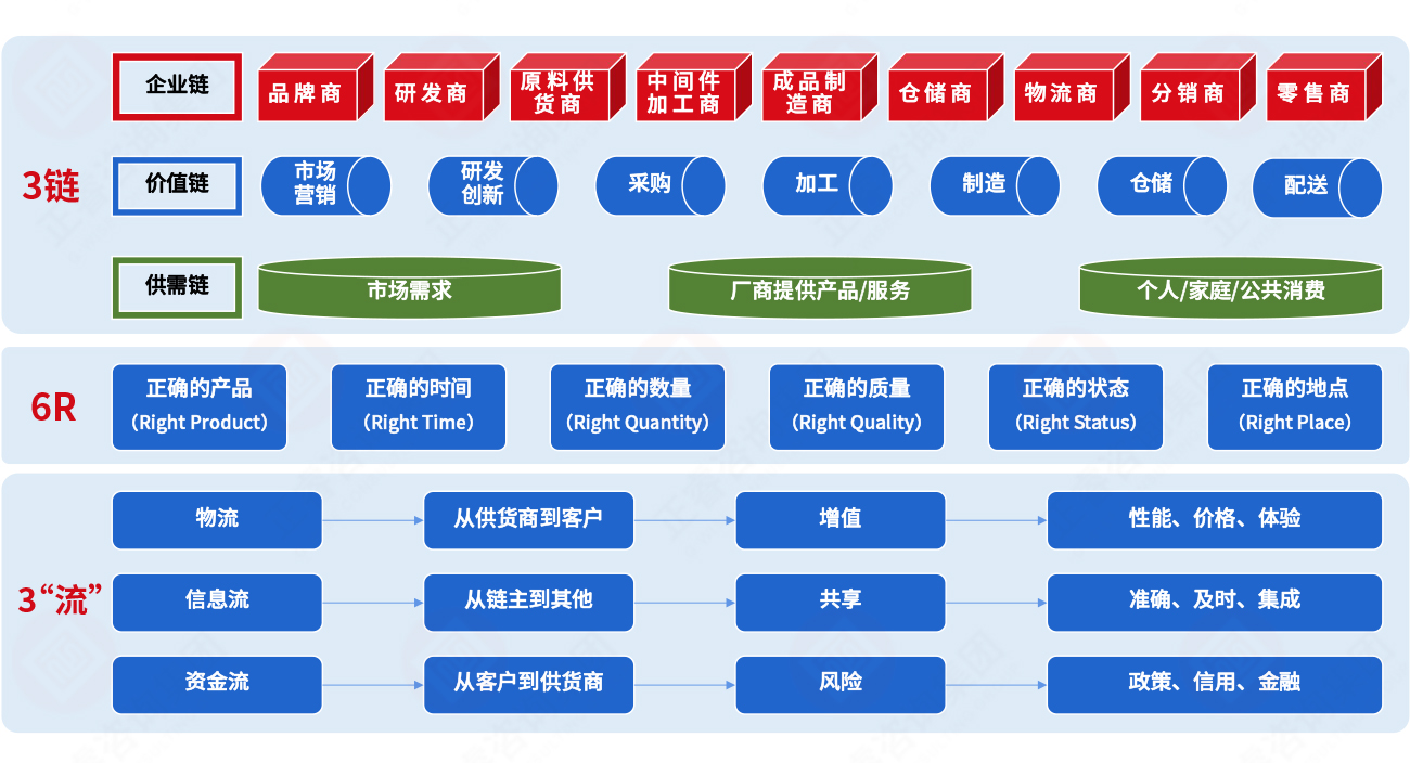 集成供應鏈的核心原理 集成供應鏈的核心原理