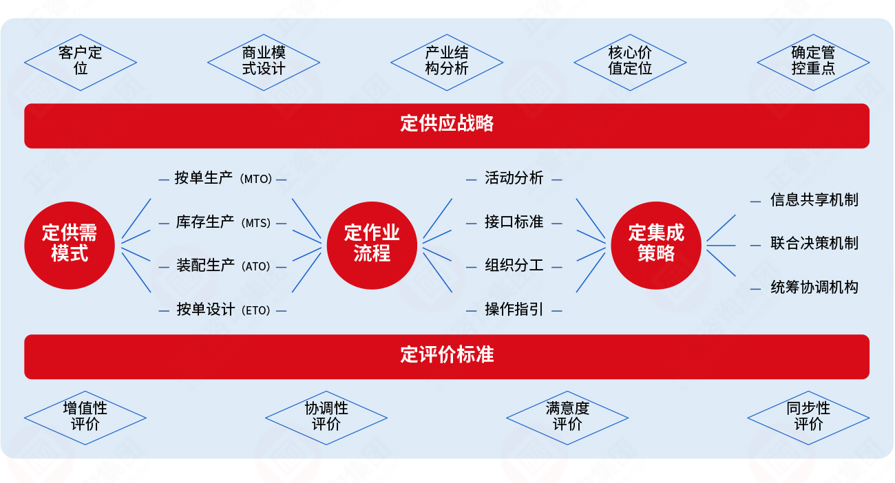 集成供應鏈“五定”模型 集成供應鏈“五定”模型