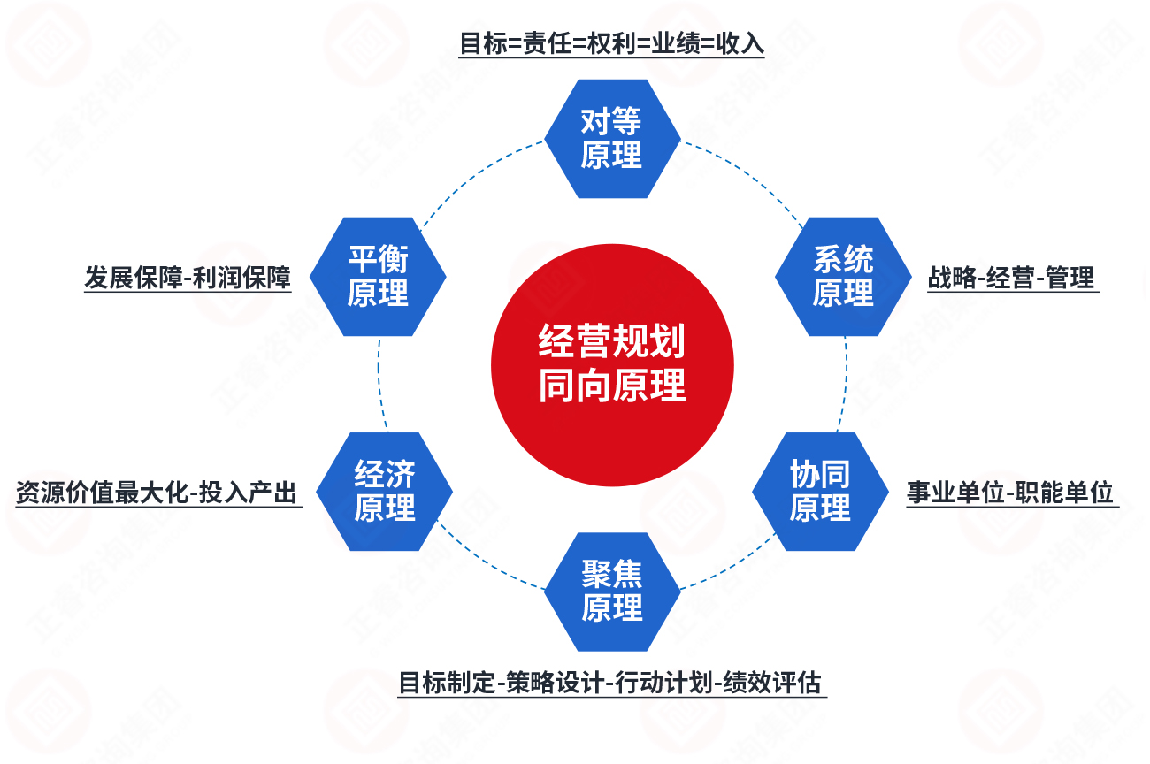 年度經營計劃六大原理 年度經營計劃六大原理
